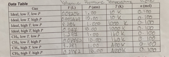 n (mol) 0.100 0.100 0.100 Data Table Gas Ideal, low T, low P Ideal, low T, high P Ideal, high T, low P Ideal, high T, high P