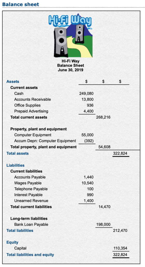 Balance sheet Hi-Fi Way Po Hi-Fi Way Balance Sheet June 30, 2019 $ Assets Current assets Cash Accounts Receivable Office Supp