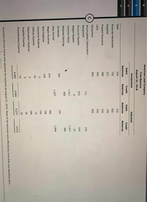 American Leaf Company Trial Balance August 31, 2018 Unadjusted Adjusted Debit Balances Credit Balances Debit Balances Credit