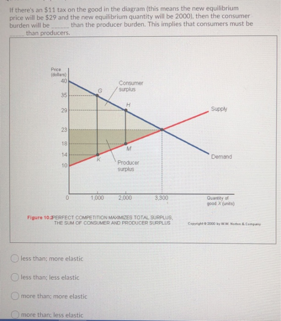 If theres an $11 tax on the good in the diagram (this means the new equilibrium price will be $29 and the new equilibrium qu
