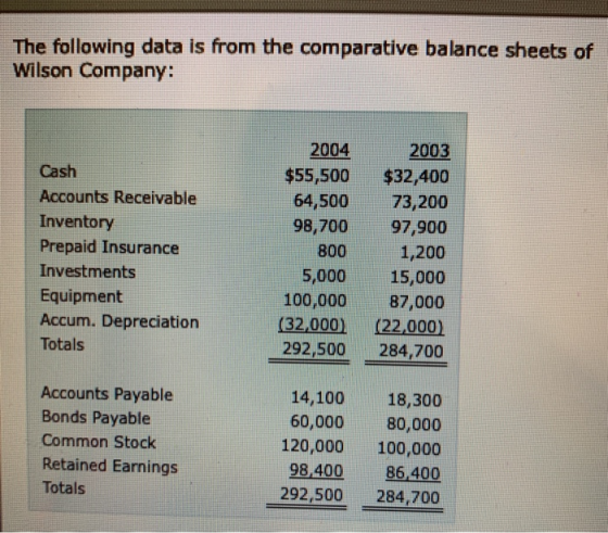 The following data is from the comparative balance sheets of Wilson Company: Cash Accounts Receivable Inventory Prepaid Insur