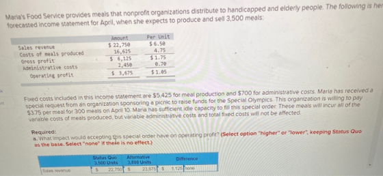 Marias Food Service provides meals that nonprofit organizations distribute to handicapped and elderly people. The following