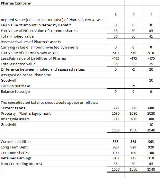 Pharma Company Implied Value (i.e., acquisition cost ) of Pharmas Net Assets Fair Value of amount invested by Benefit Fair V