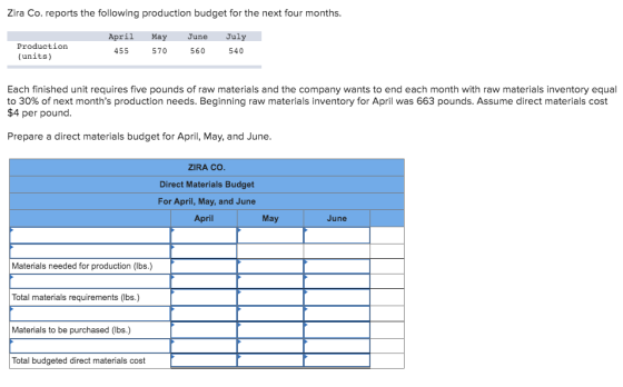 Zira Co. reports the following production budget for the next four months. Production (units) April 455 May 570 June 560 July