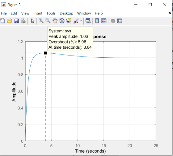Х Figure 3 File Edit View Insert Tools Desktop Window Help 7 System: sys Peak amplitude: 1.06 ponse Overshoot (%): 5.98 At ti