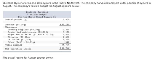 Quilcene Oysteria farms and sells oysters in the Pacific Northwest. The company harvested and sold 7,800 pounds of oysters in