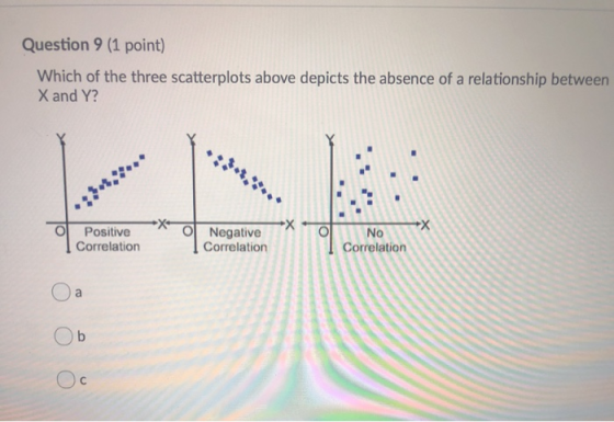Question 9 (1 point) Which of the three scatterplots above depicts the absence of a relationship between X and Y? . х O Posit