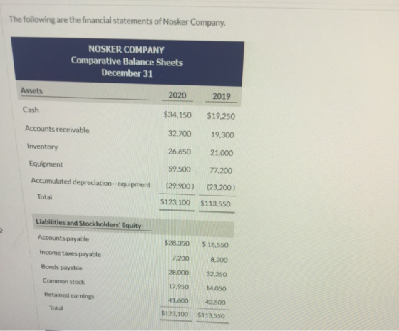 The following are the financial statements of Nosker Company. NOSKER COMPANY Comparative Balance Sheets December 31 Assets 20