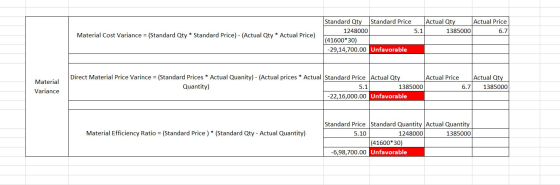 Actual Qty Actual Price 1385000 6.7| 5.1 Material Cost Variance = (Standard Qty * Standard Price) - (Actual Qty * Actual Pric