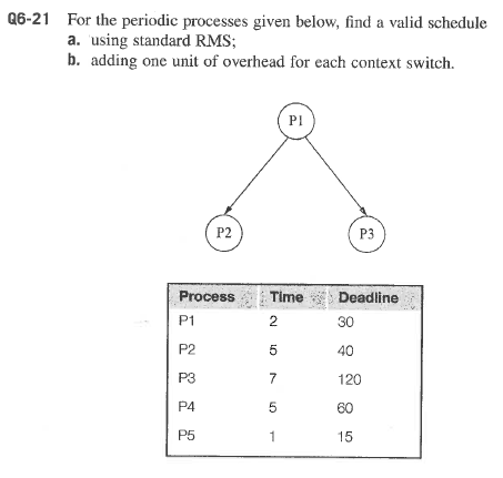 06-21 For the periodic processes given below, find a valid schedule a. using standard RMS b. adding one unit of overhead for each context switch. PI P2 P3 ProcessTimeDeadline P1 P2 P3 P4 P5 2 30 40 120 60 15