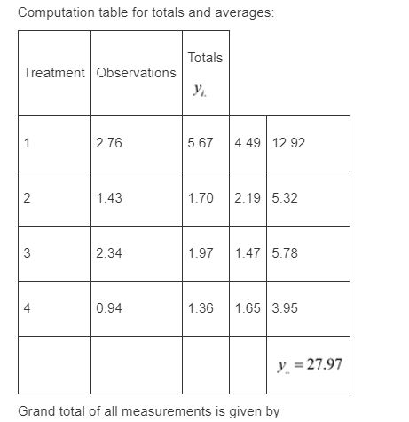 Computation table for totals and averages: Totals Treatment Observations 2.76 5.67 4.49 12.92 1.43 1.70 2.19 5.32 2.34 1.97 1