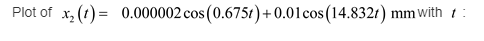 Plot of x2(1)0.000002 cos(0.675t)+0.01 cos (14.8321) mm with