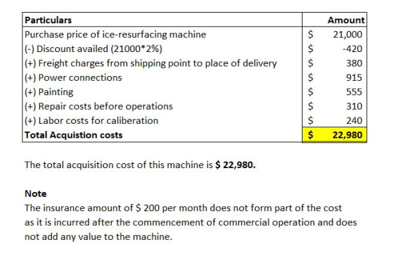 Amount 21,000 -420 380 Particulars Purchase price of ice-resurfacing machine (-) Discount availed (21000*2%) (+) Freight char