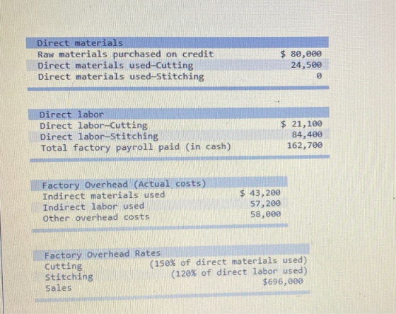 Direct materials Raw materials purchased on credit Direct materials used-Cutting Direct materials used-stitching $ 80,000 24,