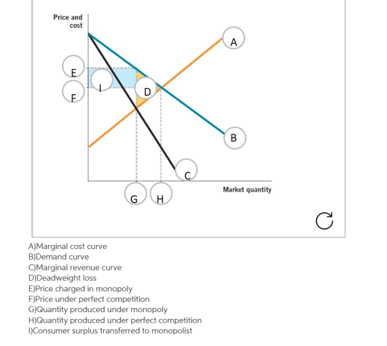 Price and cost Market quantity G H A)Marginal cost curve B)Demand curve C)Marginal revenue curve D)Deadweight loss E)Price ch