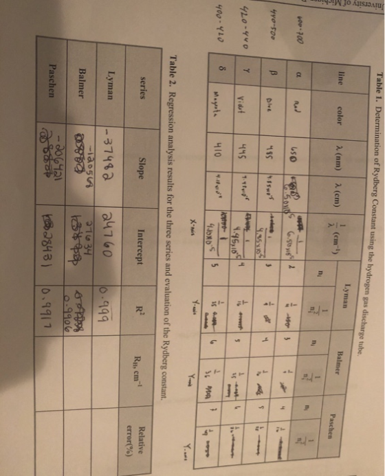 Table 1. Determination of Rydberg Constant using the hydrogen gas discharge tube. Lyman line | color | λ (nm) | λ (cm) | (cm) Paschen . ni 可 iso 196, Table 2. Regression analysis results for the three series and evaluation of the Rydberg constant. Relative error(%) Slope Intercept R2 Ril, cm-1 series Lyman 374a a47 600 449 Balmer Paschen
