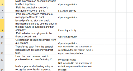 Made payments on accounts payable to office suppliers. Operating activity Paid the principal amount of a mortgage to Seventh