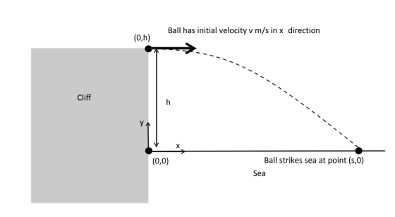 Ball has initial velocity v m/s in x direction Cliff Ball strikes sea at point (s,0) Sea (0,0)