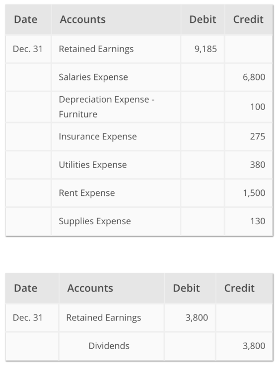 Date Accounts Debit Credit Dec. 31 Retained Earnings 9,185 Salaries Expense 6,800 Depreciation Expense - Furniture 100 Insura