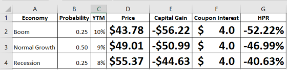 A Economy B C Probability YTM D Price E Capital Gain F Coupon Interest 1 HPR 2 Boom 3 Normal Growth 0.25 10% $43.78 -$56.22 $