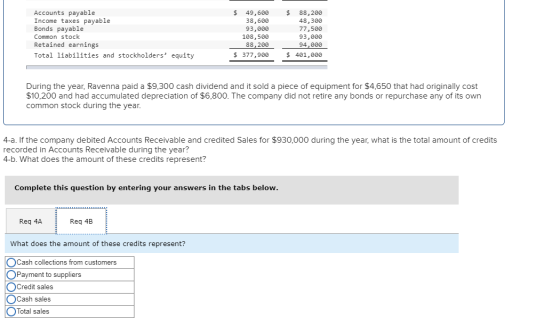 Accounts payable Income taxes payable Bonds payable Common stock Retained earnings $49,600 88,200 48,300 77,500 93,000 38,600
