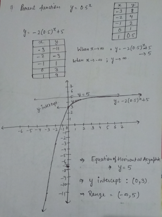 & Parent function y = 0.5% -3 y 8 4 2 - 2 0 y = -2(0.5)*+5 0.5 - L y When xoo Y = -2(0.545 5 - 2 -3 when & -as y co. 3 4 7 6