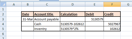 А B D E F G 1 N 3 4 Date Account title Calculation 31-Mar Account payable Cash 5130579-102612 Inventry 5130579*2% Debit Credi