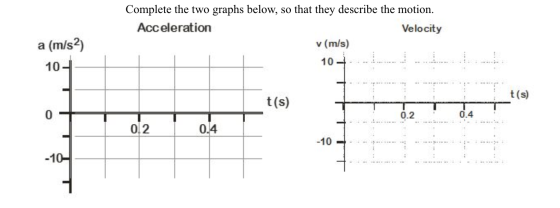 Complete the two graphs below, so that they describe the motion. Acceleration Velocity v (m/s) 10 . a (m/s2) 10- t(s) 04 0.2