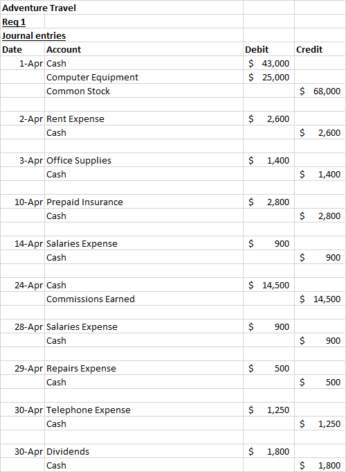 Adventure Travel Reg 1 Journal entries Date Account 1-Apr Cash Computer Equipment Common Stock Credit Debit $ 43,000 $ 25,000