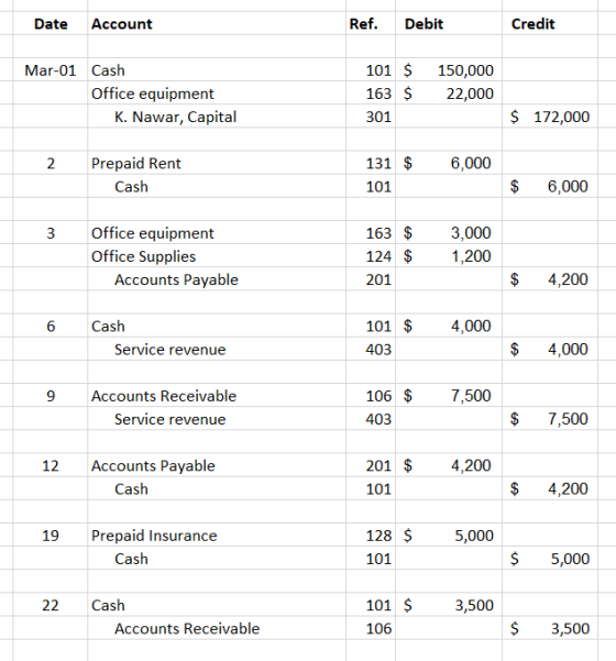 Date Account Ref. Debit Credit Mar-01 Cash Office equipment K. Nawar, Capital 101 $ 163 $ 301 150,000 22,000 $ 172,000 2. 6,0