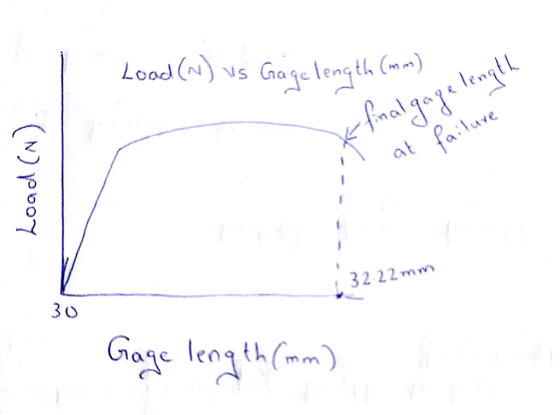 Load(n) vs Gage length (mm) 93 1 ino 30 32 22m