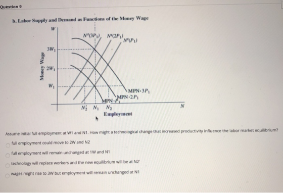 Question 9 b. Labor Supply and Demand as Functions of the Money Wage N(3P), N°(2P) VN (P1) Money Wage MPN 3P, MPN. MPN 2 P N
