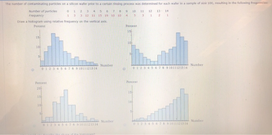 The number of contaminating particles on a silicon wafer prior to a certain rinsing process was determined for each wafer in a sample of size 100, resulting in the following frequencies Number of particles Frequency 1 2 3 4 5 6 7 8 9 1011 12 13 14 1 3 3 12 11 15 19 10104 2 Draw a histogram using relative frequency on the vertical axis Percent Percent 15 10 Number 01234567 8 9 10111213 14 :İİI!!!.10:12 3 4 5 6 7 8 91011121314 Percent Percent 10 Number Number 012345678 9 1011 121314 01234567 8 910111213 14