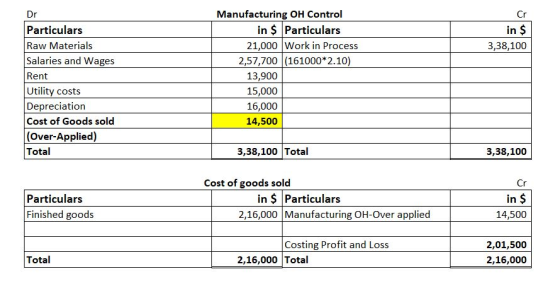 Cr in $ 3,38,100 Dr Particulars Raw Materials Salaries and Wages Rent Utility costs Depreciation Cost of Goods sold (Over-App