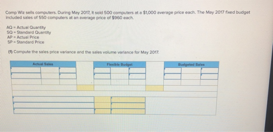 Comp Wiz sells computers. During May 2017, It sold 500 computers at a $1,000 average price each. The May 2017 fixed budget In