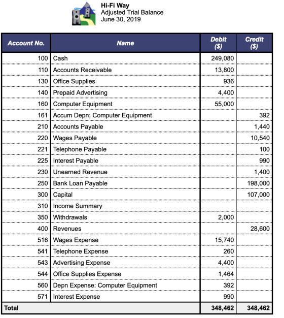 Hi-Fi Way Adjusted Trial Balance June 30, 2019 Account No. Debit Credit Name 249,080 13,800 936 4,400 55,000 100 Cash 110 Acc