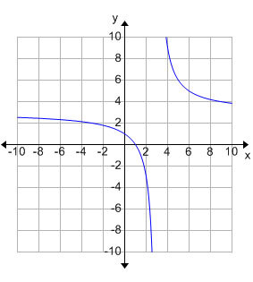 graph on coordinate axis, graph of y equals the sum of 6 over the quantity x minus 3 and 3
