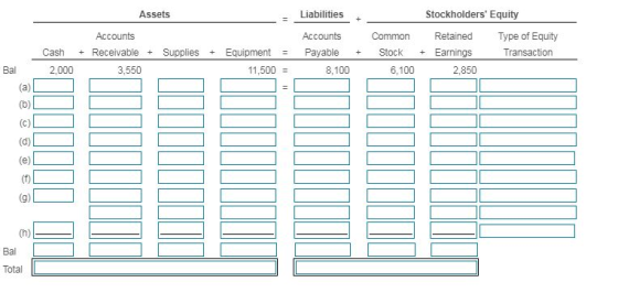 Assets Liabilities Stockholders Equity Supplies Type of Equity Transaction + Accounts Payable 8,100 Cash Bal 2,000 (a) C Acc