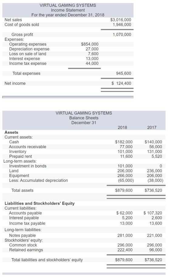 VIRTUAL GAMING SYSTEMS Income Statement For the year ended December 31, 2018 Net sales Cost of goods sold $3,016,000 1,946,00