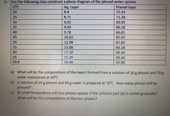 Use the following data construct a phase diagram of the phenol-water systen Phenol layer 5. t/oc 20 25 30 35 40 45 50 Aq. Layer 8.4 8.71 8.92 9.34 9.78 10.62 12.08 13.88 17.10 22.26 35.90 72.24 71.38 69.95 68.28 66.81 65.02 62.83 60.18 56.10 49.34 35.90 60 65 68.8 a) b) c) What will be the compositions of the layers formed from a solution of 30 g phenol and 70 g water maintained at 30°C A solution of 20 g phenol and 80 g water is prepared at 70°C. How many phases will be present? At what temperature will two phases appear if the solution part (b) is cooled gradually? What will be the compositions of the two phases?