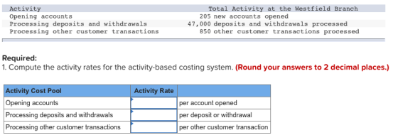 Activity Opening accounts Processing deposits and withdrawals Processing other customer transactions Total Activity at the We