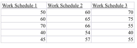 Work Schedule 1 60 Work Schedule 2 Work Schedule 3 50 70 60 65 75 70 66 55 40 54 40 45 57 55