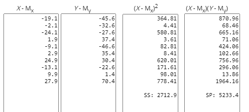 X - My Y-My - 19.1 -2.1 -24.1 1.9 -9.1 2.9 24.9 - 13.1 -45.6 -32.6 -27.6 37.4 -46.6 35.4 30.4 -22.6 1.4 70.4 (X-M)2 364.81 4.