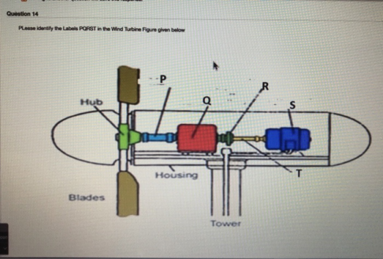 Question 14 Please identify the Labels PORST in the Wind Turbine Figure given Hub Housing Blades Tower