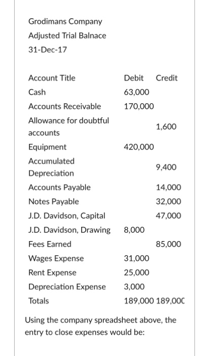 Grodimans Company Adjusted Trial Balnace 31-Dec-17 Debit Credit 63,000 170,000 1,600 420,000 9,400 Account Title Cash Account