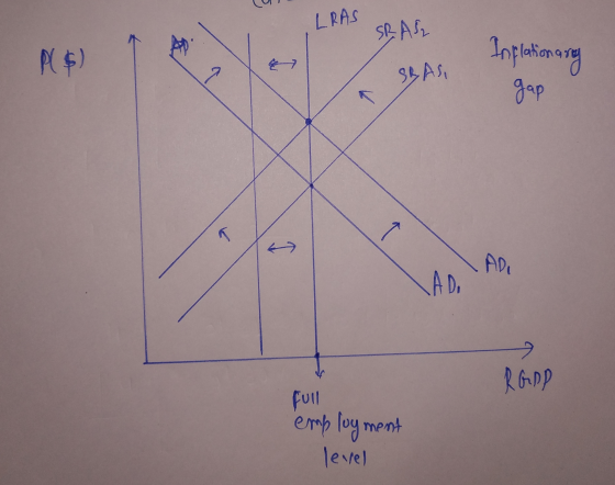 LRAS SRAS Al $) Å 9 SAS Inflationary gap 6 T T ADI LADI RGPP Full employment level