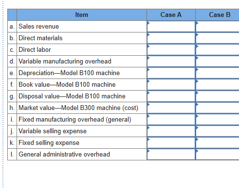 Case A Case B Item a. Sales revenue b. Direct materials c. Direct labor d. Variable manufacturing overhead e. Depreciation—Mo
