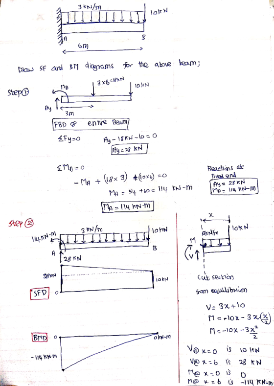 3 kN/m lolrN 6TM bkau sf arl M dogams for the above eam PN Step。 3m nd Step 2 loHN lokN 13 28 N Cut Sesticn V-3xナ10 2.