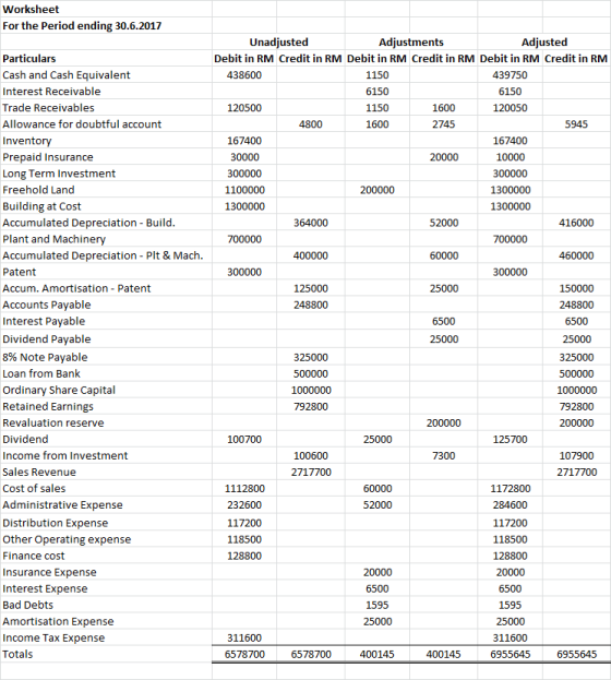 Worksheet For the Period ending 30.6.2017 Unadjusted Adjustments Adjusted Particulars Debit in RM Credit in RM Debit in RM Cr