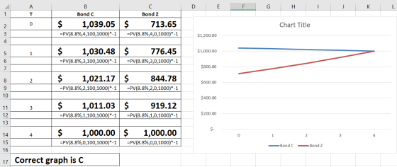 2 1 E F G H I J K L A I 0 Bond C Bond z $ 1,039.05 $ 713.65 Chart Title =PV(8.8%,4,100,1000)*-1 =PV(8.8%,4,0,1000)*-1 $1,200.